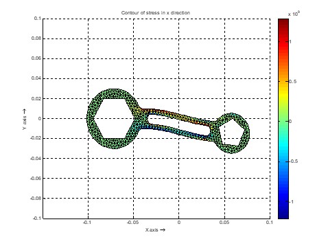 کانتور تنش برای المان مثلثی در نرم افزار متلب