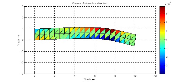 کانتور تنش تیر با المان مثلثی در نرم افزار متلب